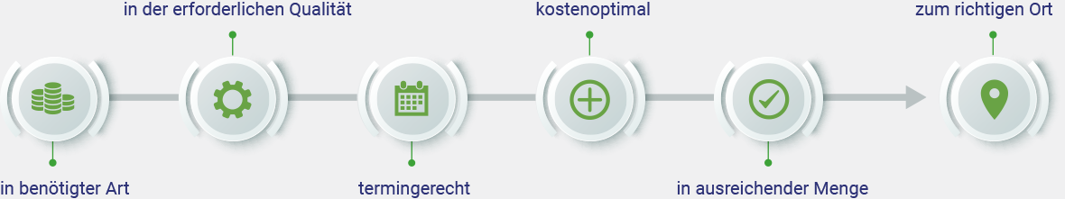 Beschaffungsmanagement